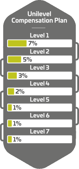 Cannerald / CannerGrow - 1.) der Unilevel Compensation Plan (Einmal-Bonus)